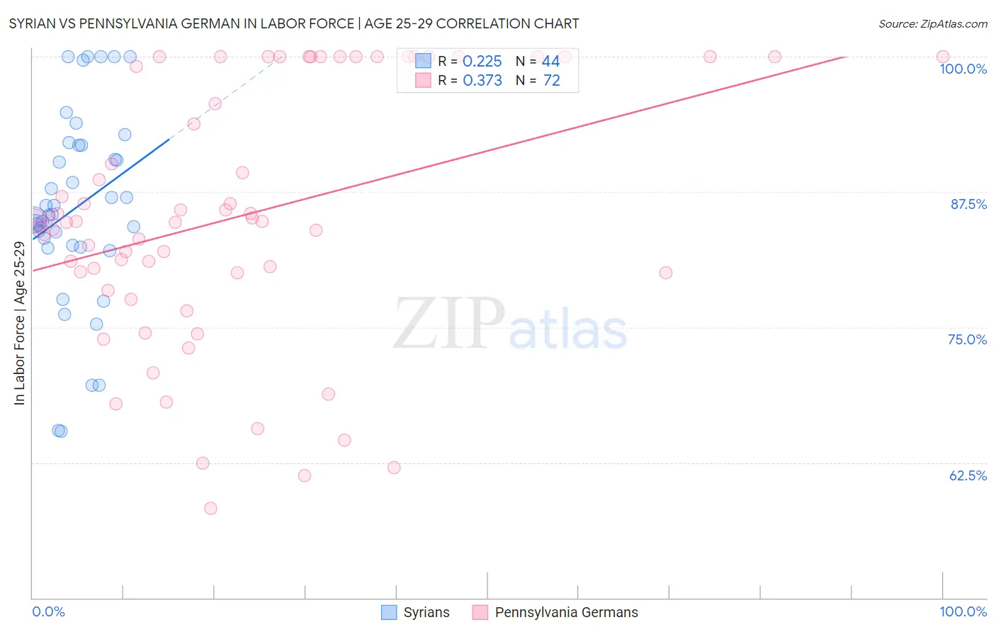 Syrian vs Pennsylvania German In Labor Force | Age 25-29