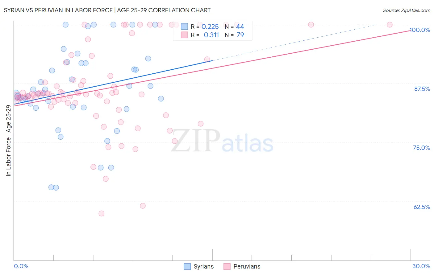 Syrian vs Peruvian In Labor Force | Age 25-29