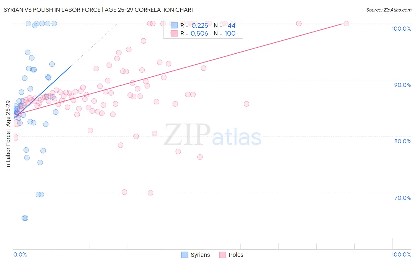 Syrian vs Polish In Labor Force | Age 25-29