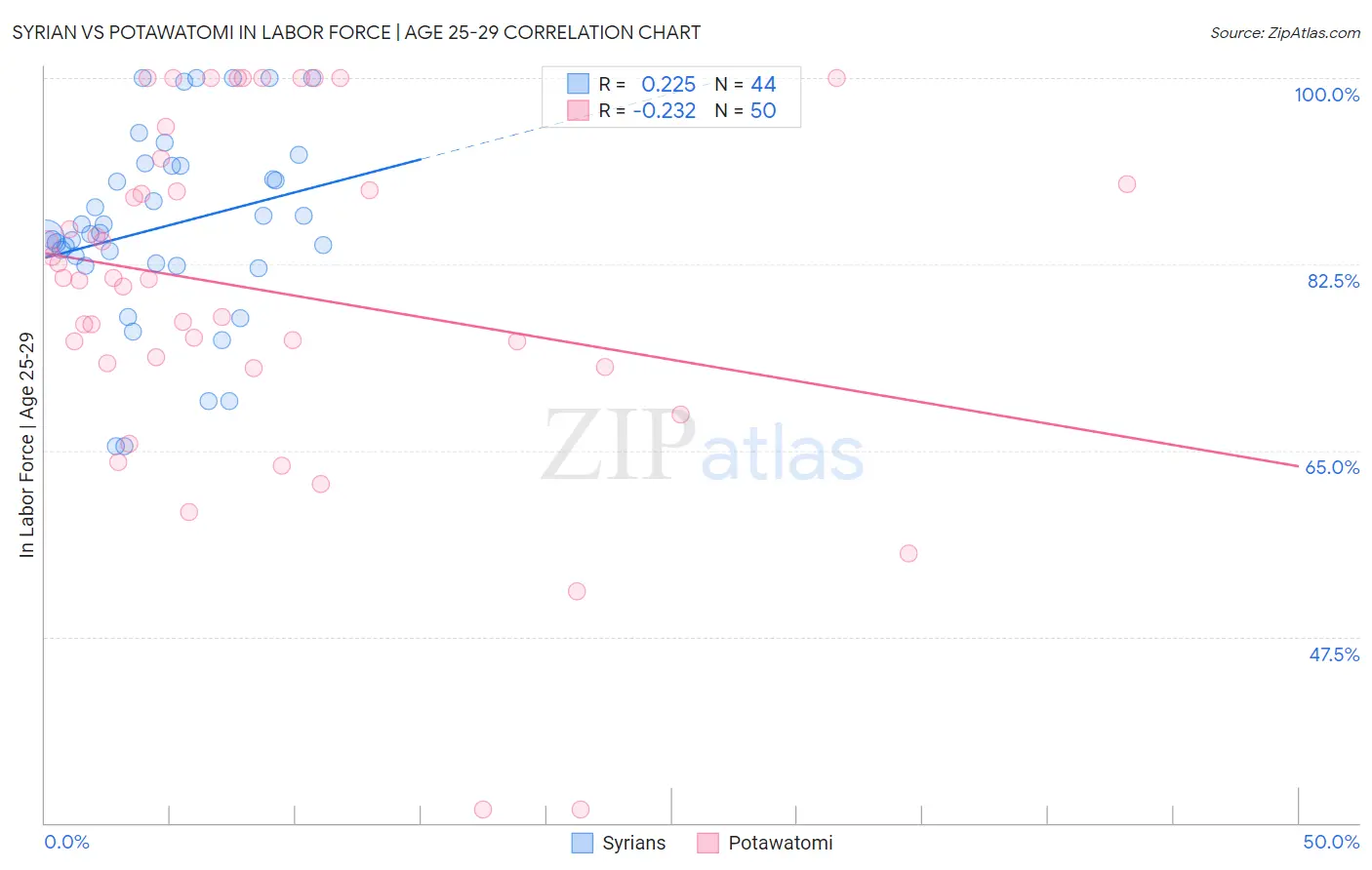 Syrian vs Potawatomi In Labor Force | Age 25-29