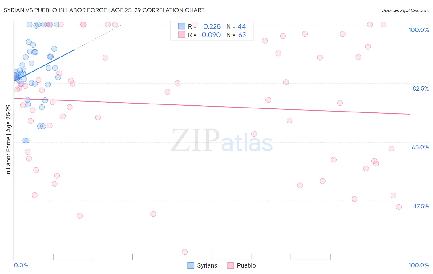 Syrian vs Pueblo In Labor Force | Age 25-29