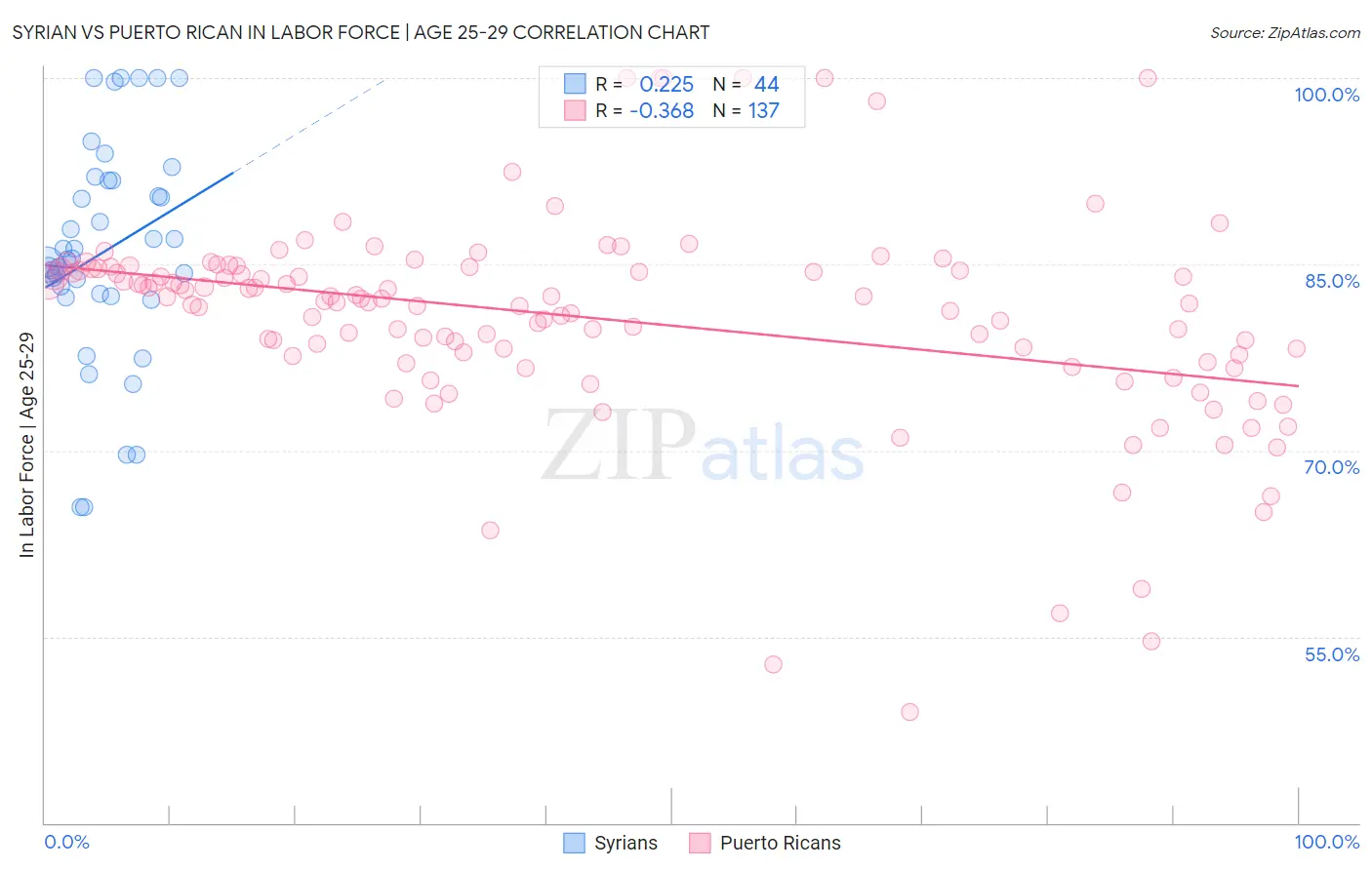 Syrian vs Puerto Rican In Labor Force | Age 25-29