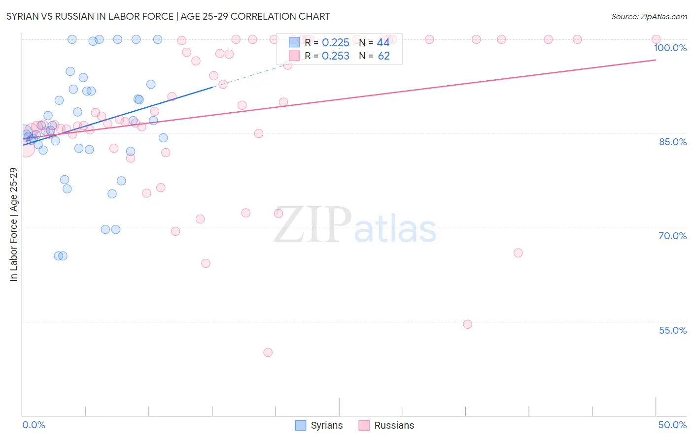 Syrian vs Russian In Labor Force | Age 25-29