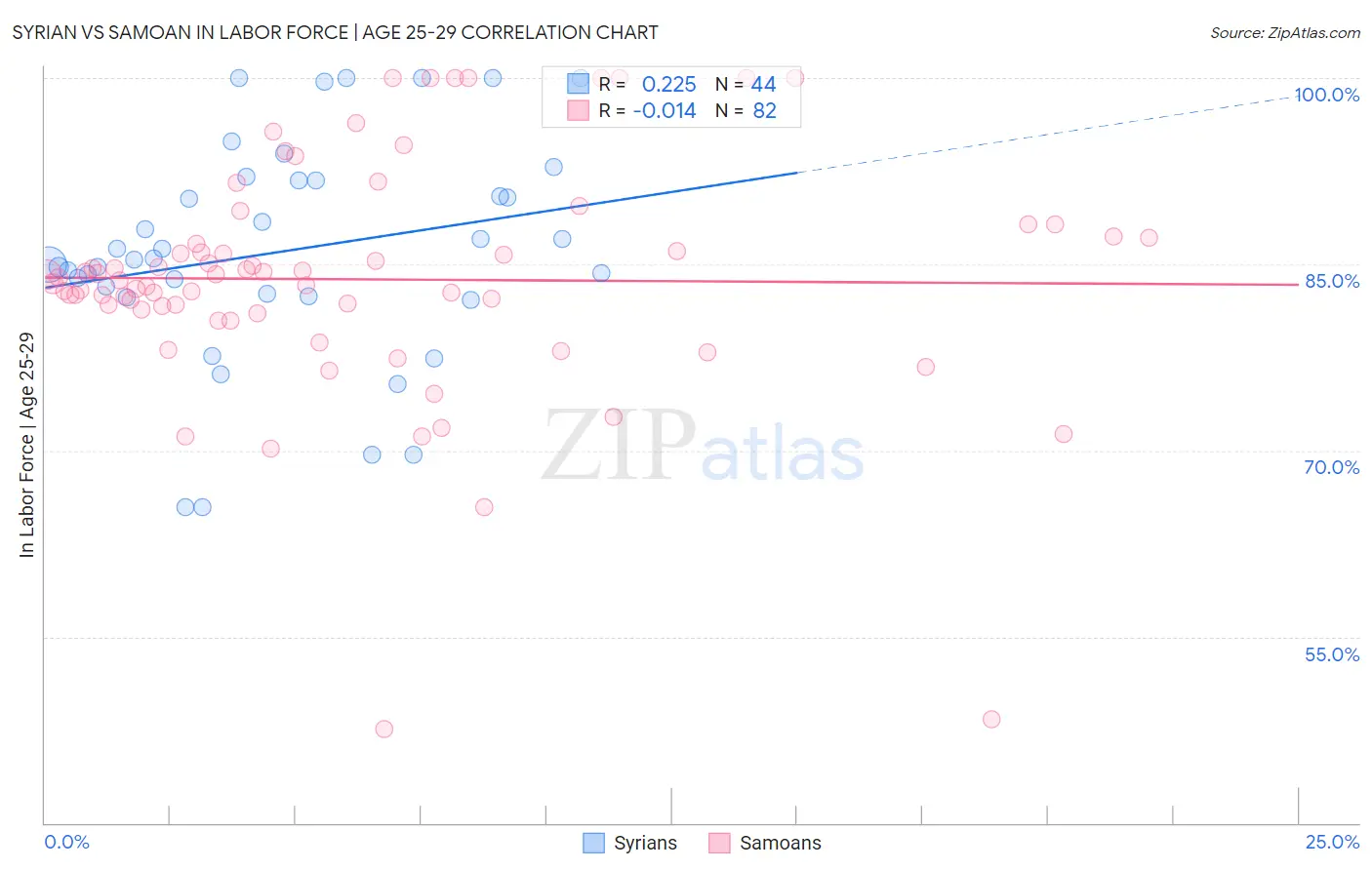 Syrian vs Samoan In Labor Force | Age 25-29