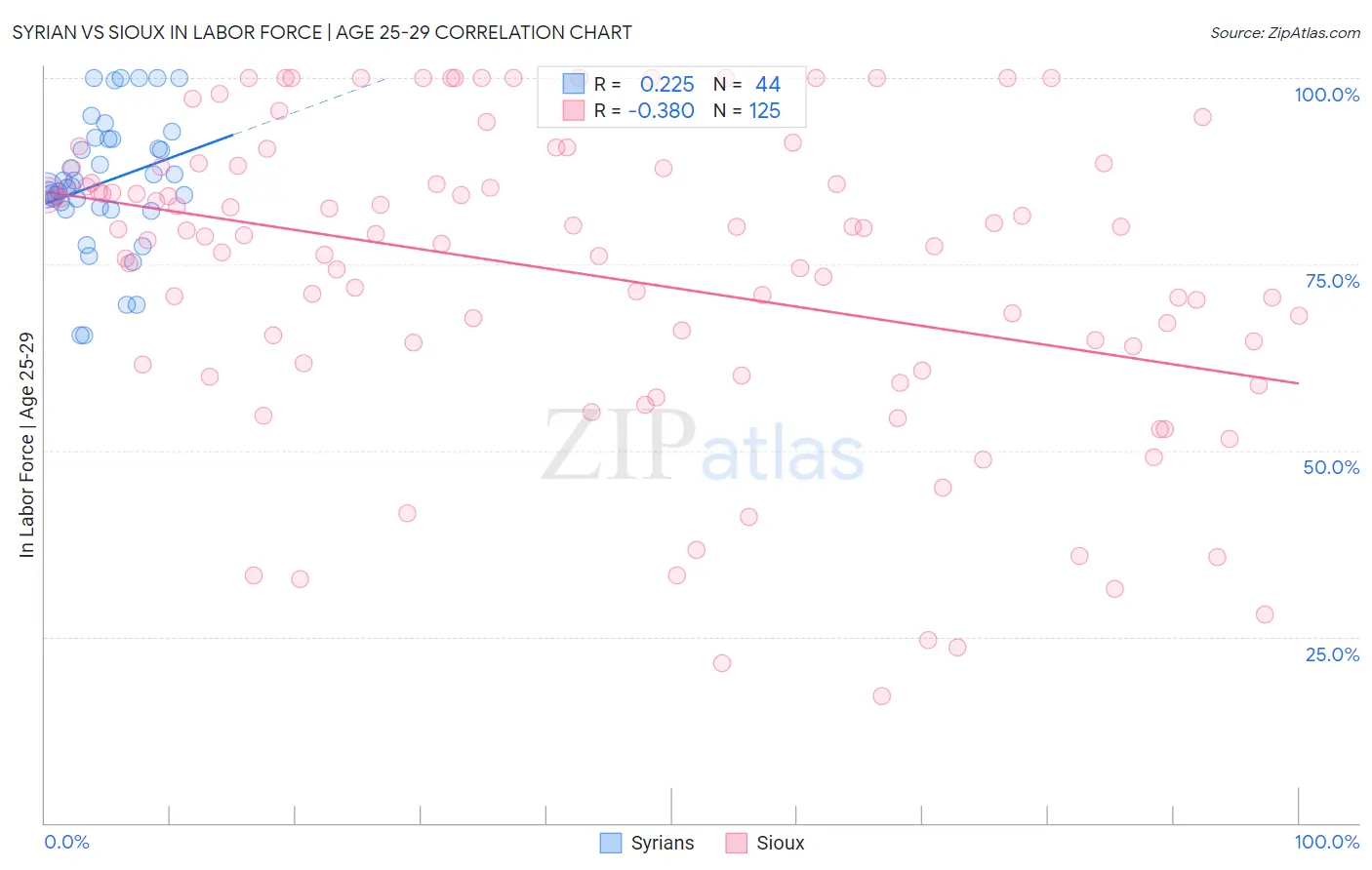 Syrian vs Sioux In Labor Force | Age 25-29