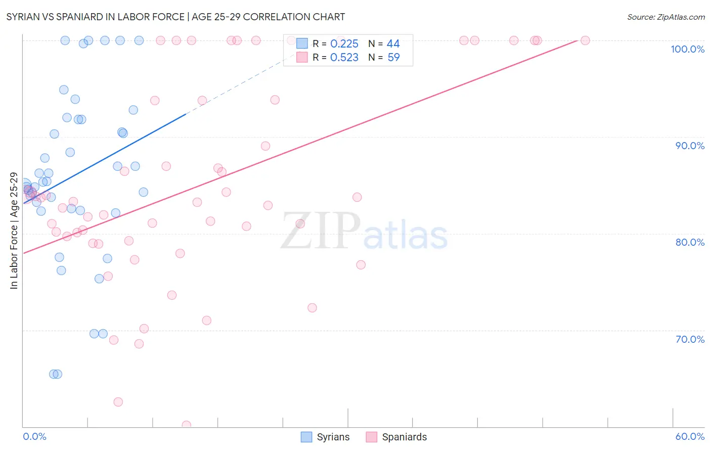 Syrian vs Spaniard In Labor Force | Age 25-29