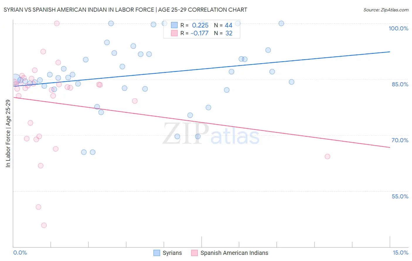 Syrian vs Spanish American Indian In Labor Force | Age 25-29