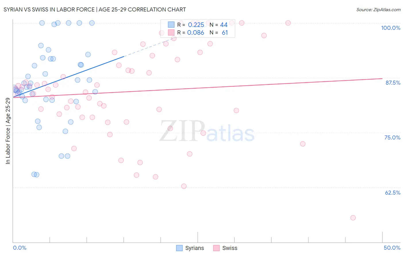 Syrian vs Swiss In Labor Force | Age 25-29
