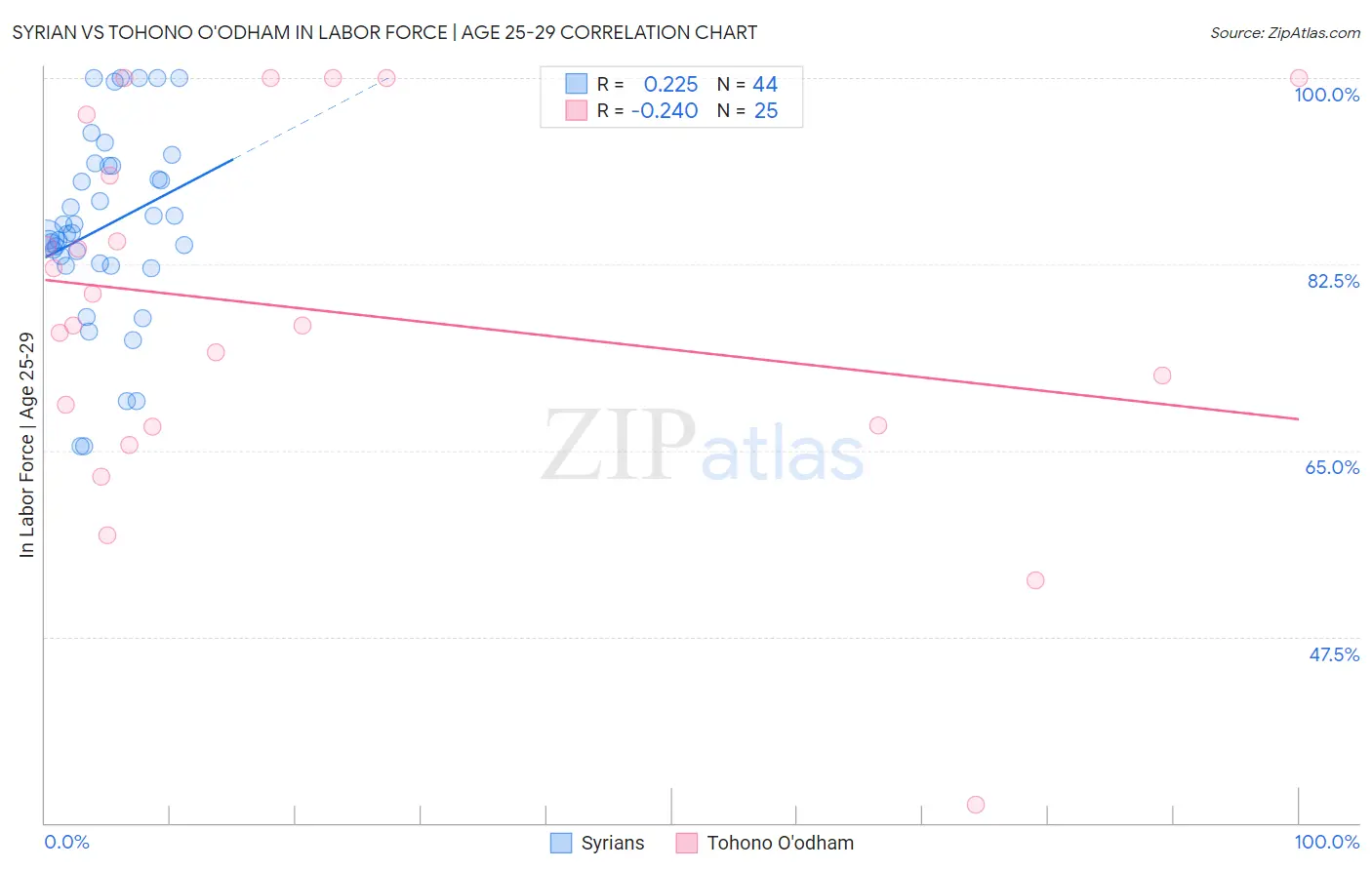 Syrian vs Tohono O'odham In Labor Force | Age 25-29