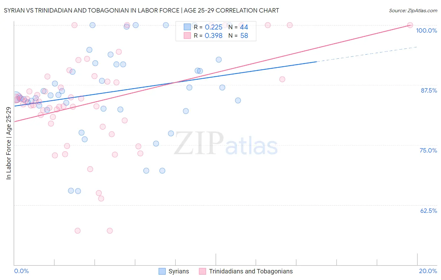 Syrian vs Trinidadian and Tobagonian In Labor Force | Age 25-29