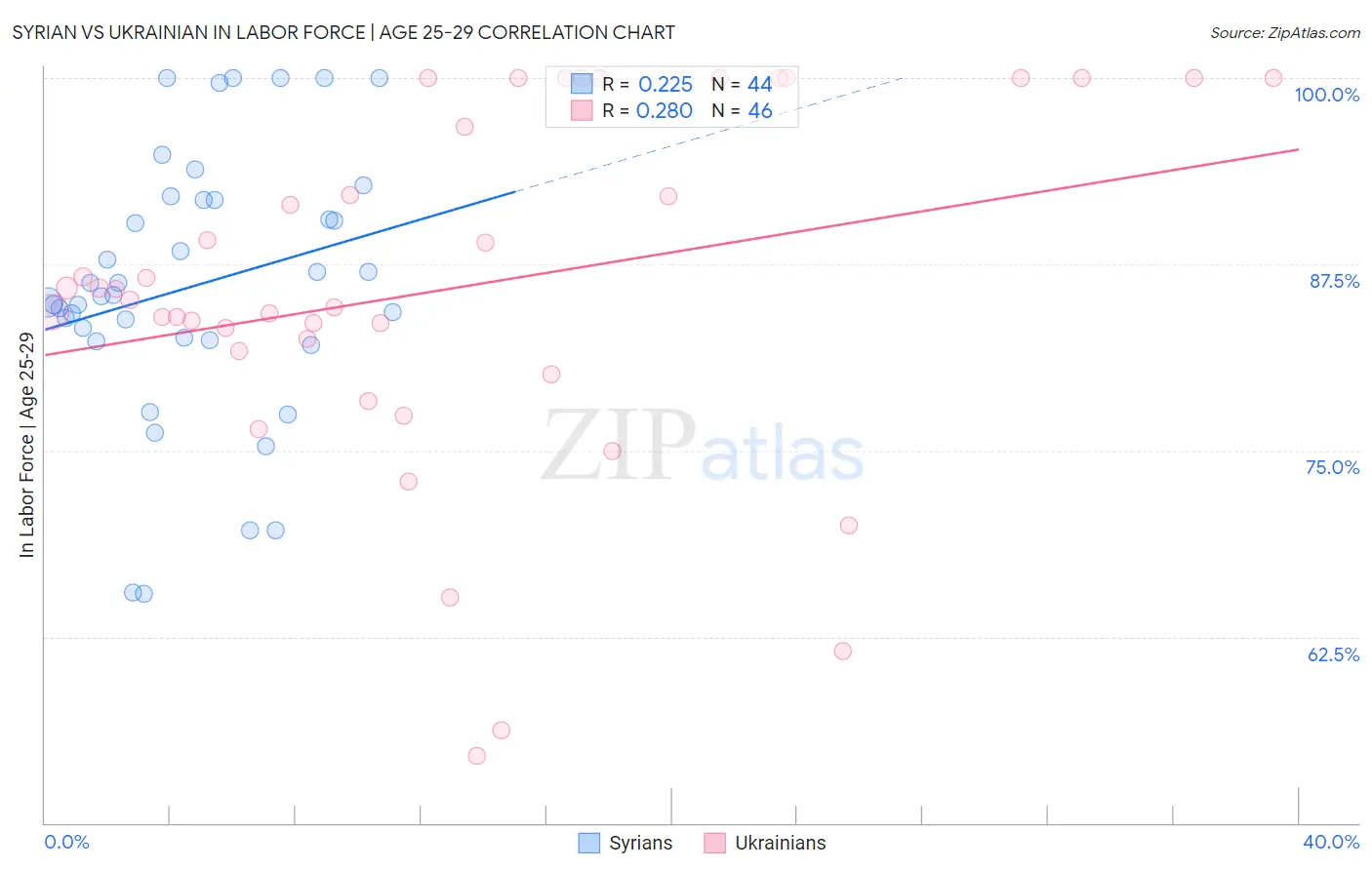 Syrian vs Ukrainian In Labor Force | Age 25-29