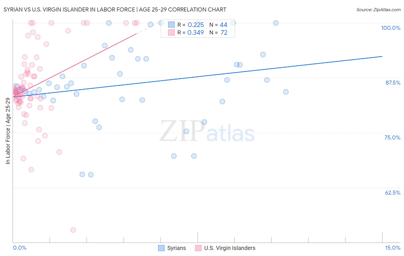 Syrian vs U.S. Virgin Islander In Labor Force | Age 25-29