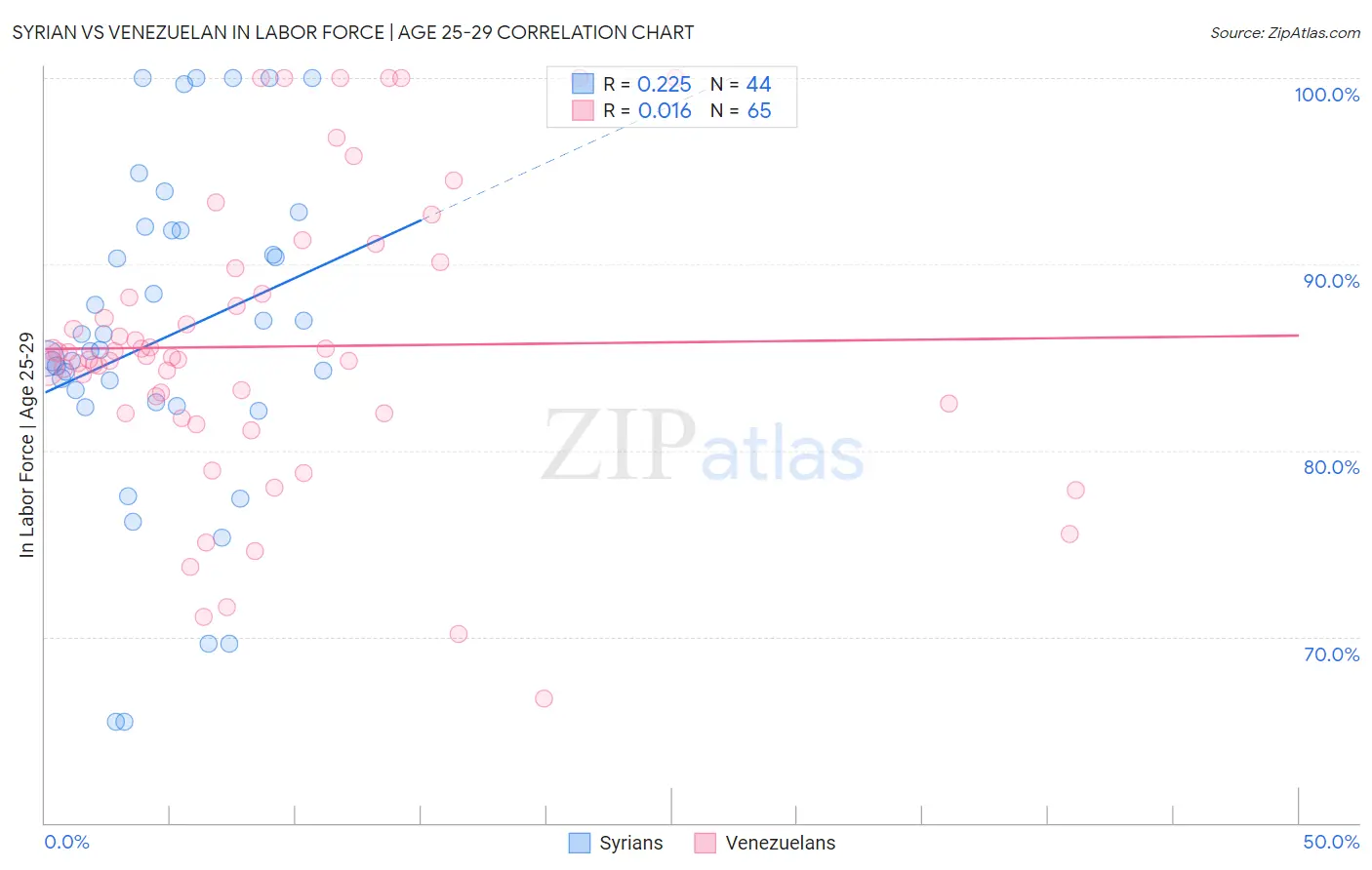 Syrian vs Venezuelan In Labor Force | Age 25-29