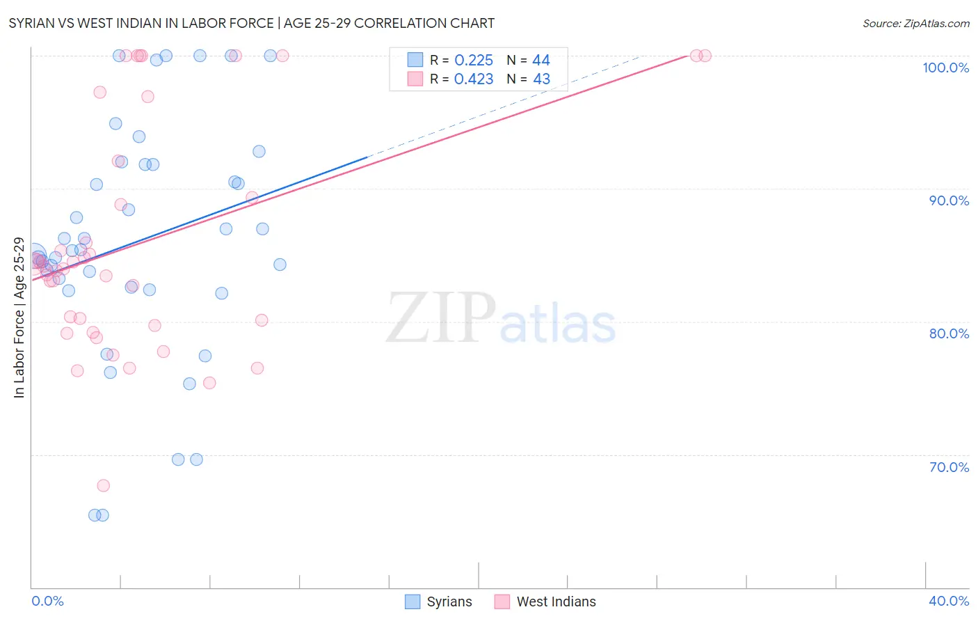 Syrian vs West Indian In Labor Force | Age 25-29