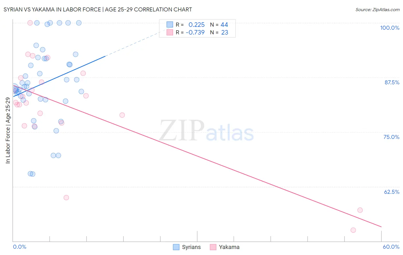Syrian vs Yakama In Labor Force | Age 25-29