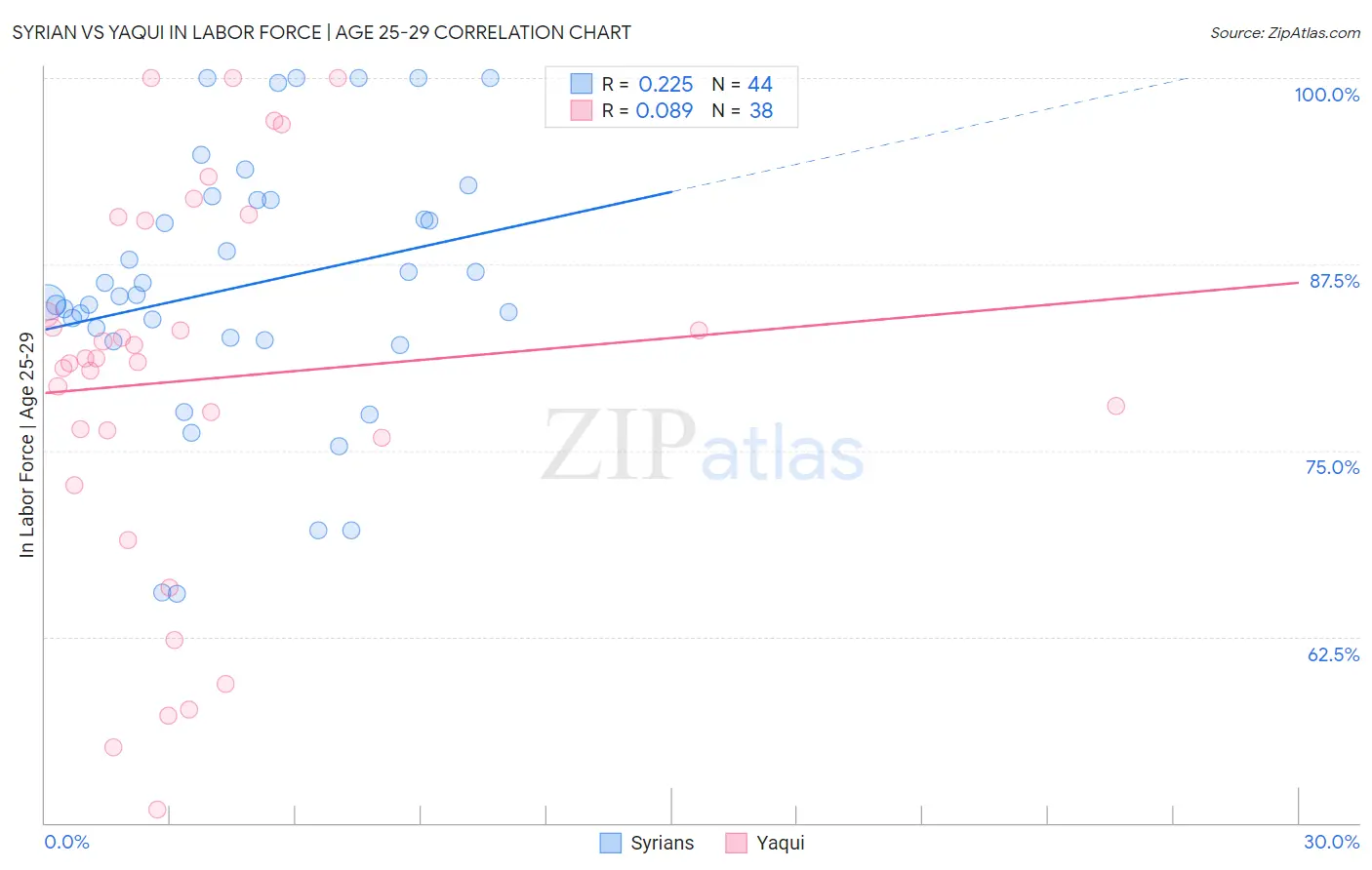 Syrian vs Yaqui In Labor Force | Age 25-29
