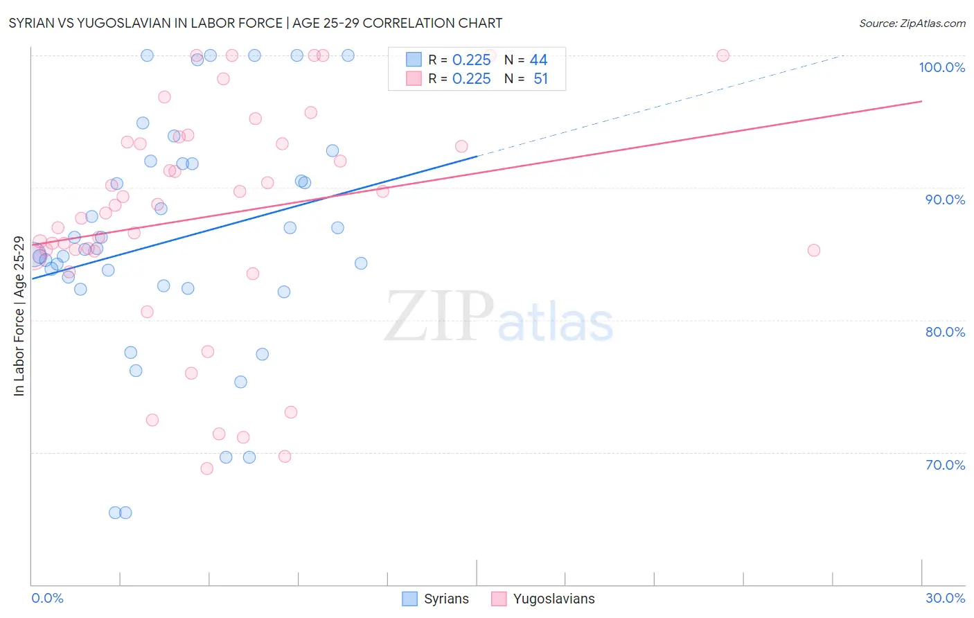 Syrian vs Yugoslavian In Labor Force | Age 25-29
