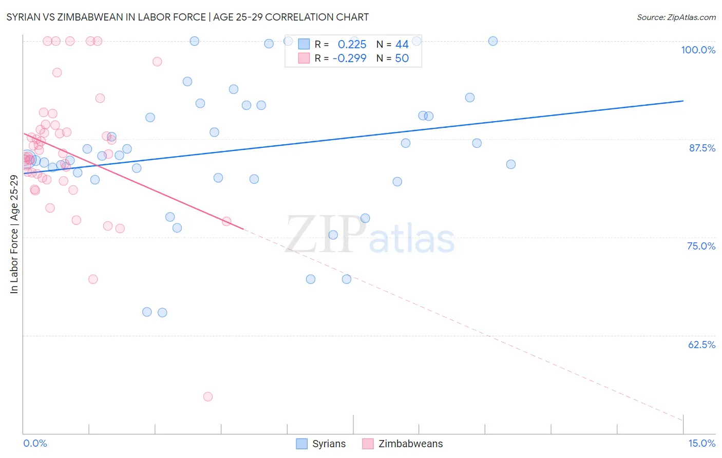 Syrian vs Zimbabwean In Labor Force | Age 25-29