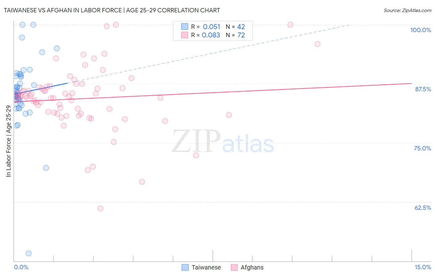 Taiwanese vs Afghan In Labor Force | Age 25-29