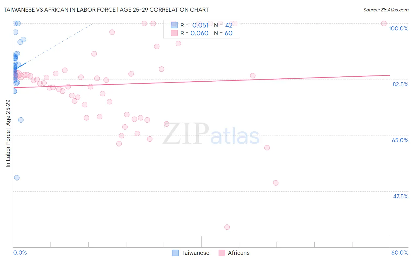 Taiwanese vs African In Labor Force | Age 25-29