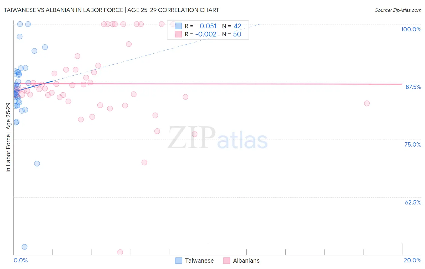 Taiwanese vs Albanian In Labor Force | Age 25-29
