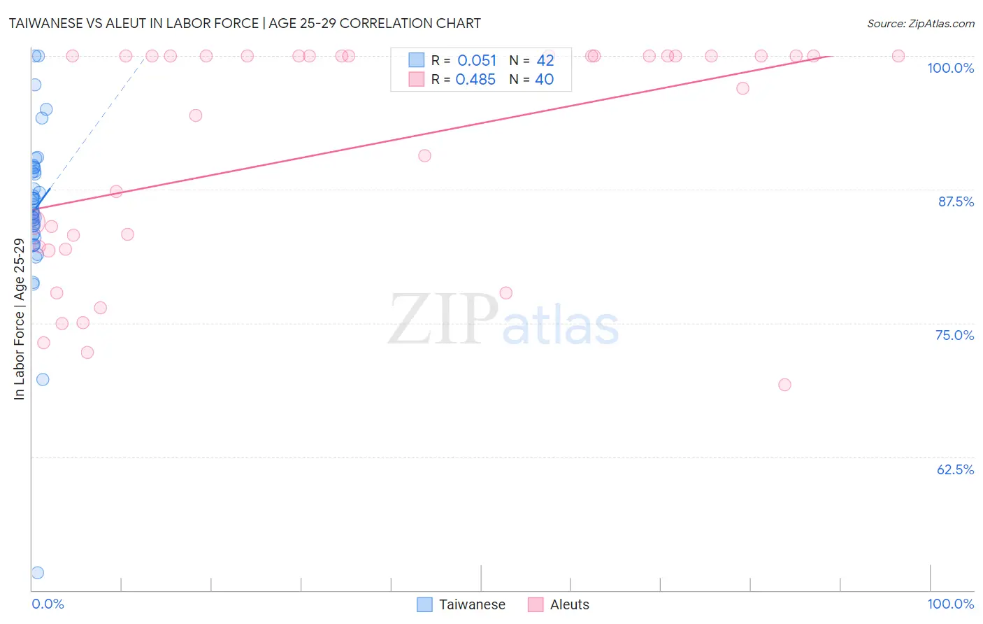 Taiwanese vs Aleut In Labor Force | Age 25-29