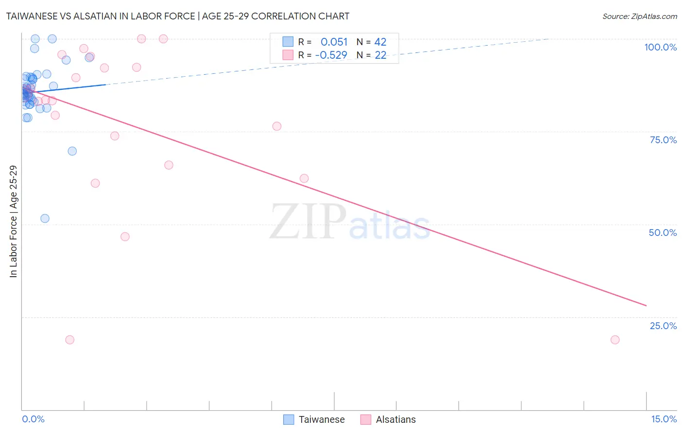 Taiwanese vs Alsatian In Labor Force | Age 25-29