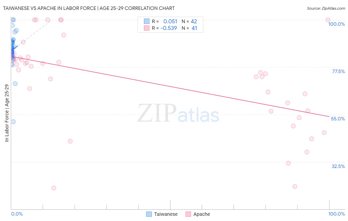 Taiwanese vs Apache In Labor Force | Age 25-29