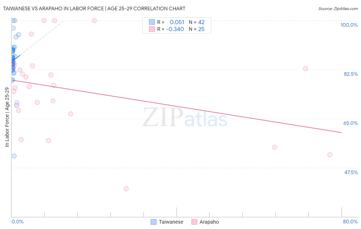 Taiwanese vs Arapaho In Labor Force | Age 25-29