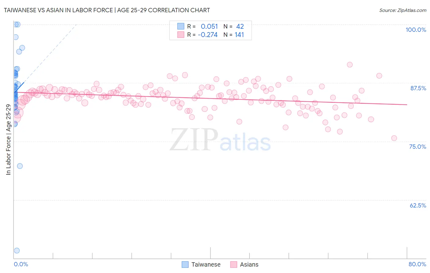 Taiwanese vs Asian In Labor Force | Age 25-29