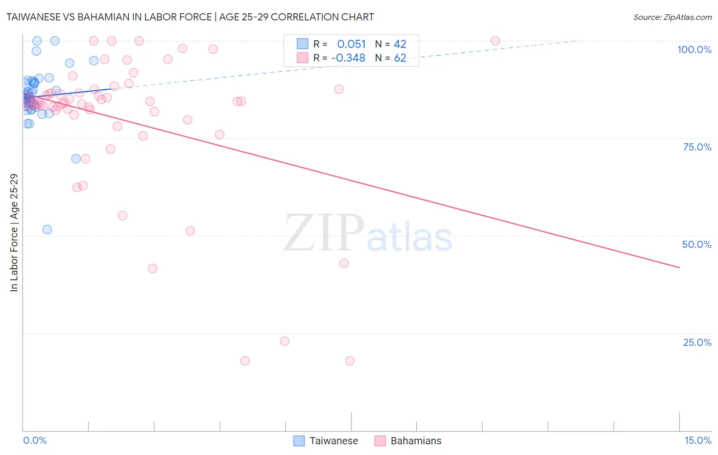 Taiwanese vs Bahamian In Labor Force | Age 25-29