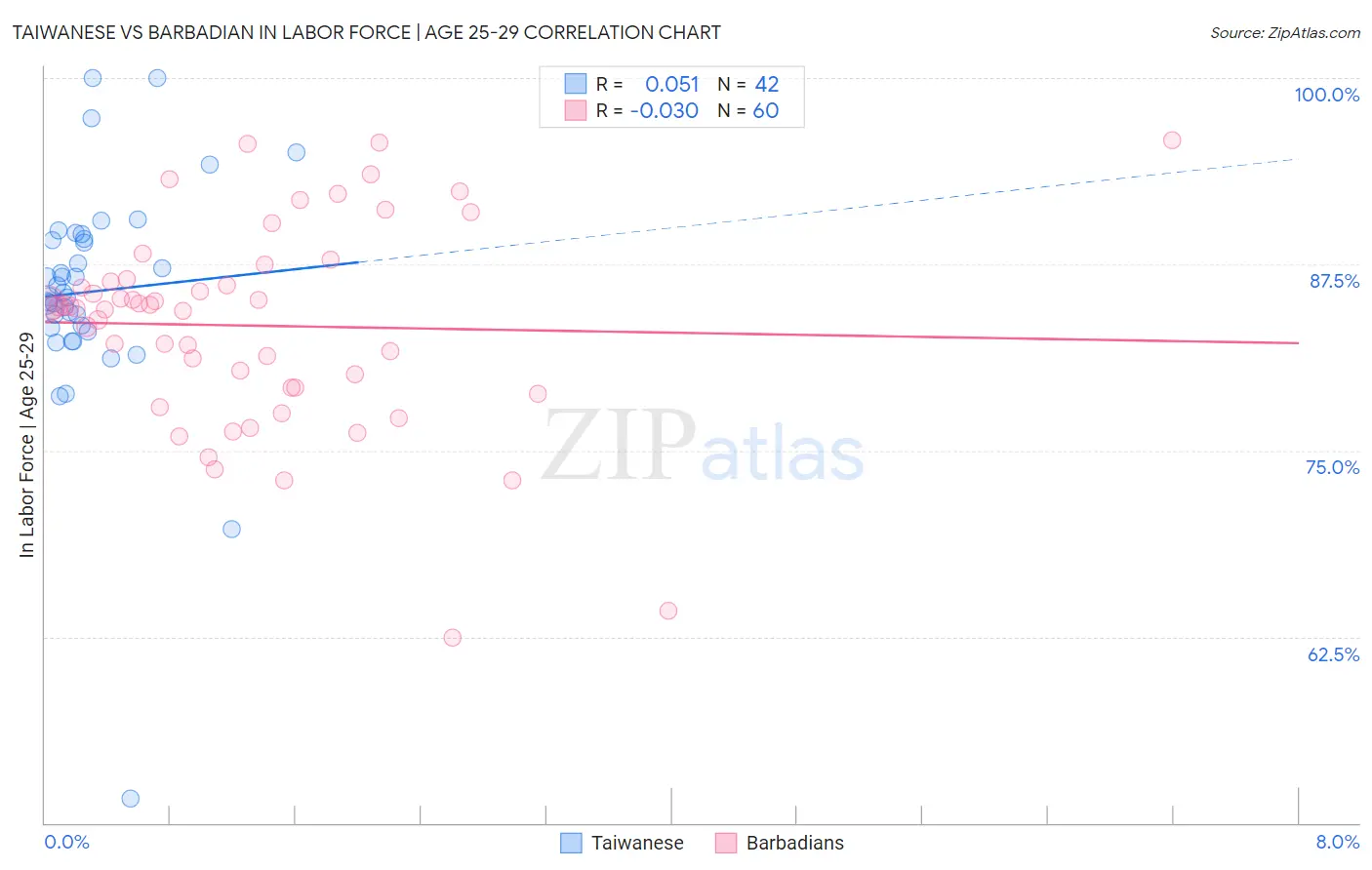 Taiwanese vs Barbadian In Labor Force | Age 25-29