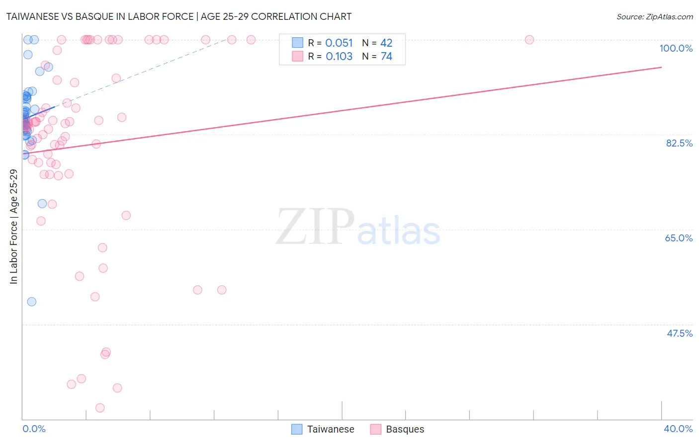 Taiwanese vs Basque In Labor Force | Age 25-29