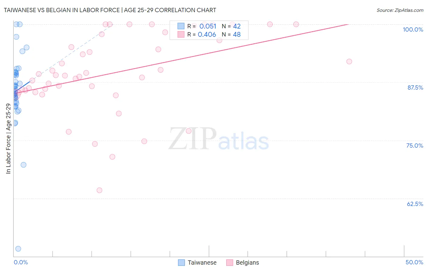 Taiwanese vs Belgian In Labor Force | Age 25-29