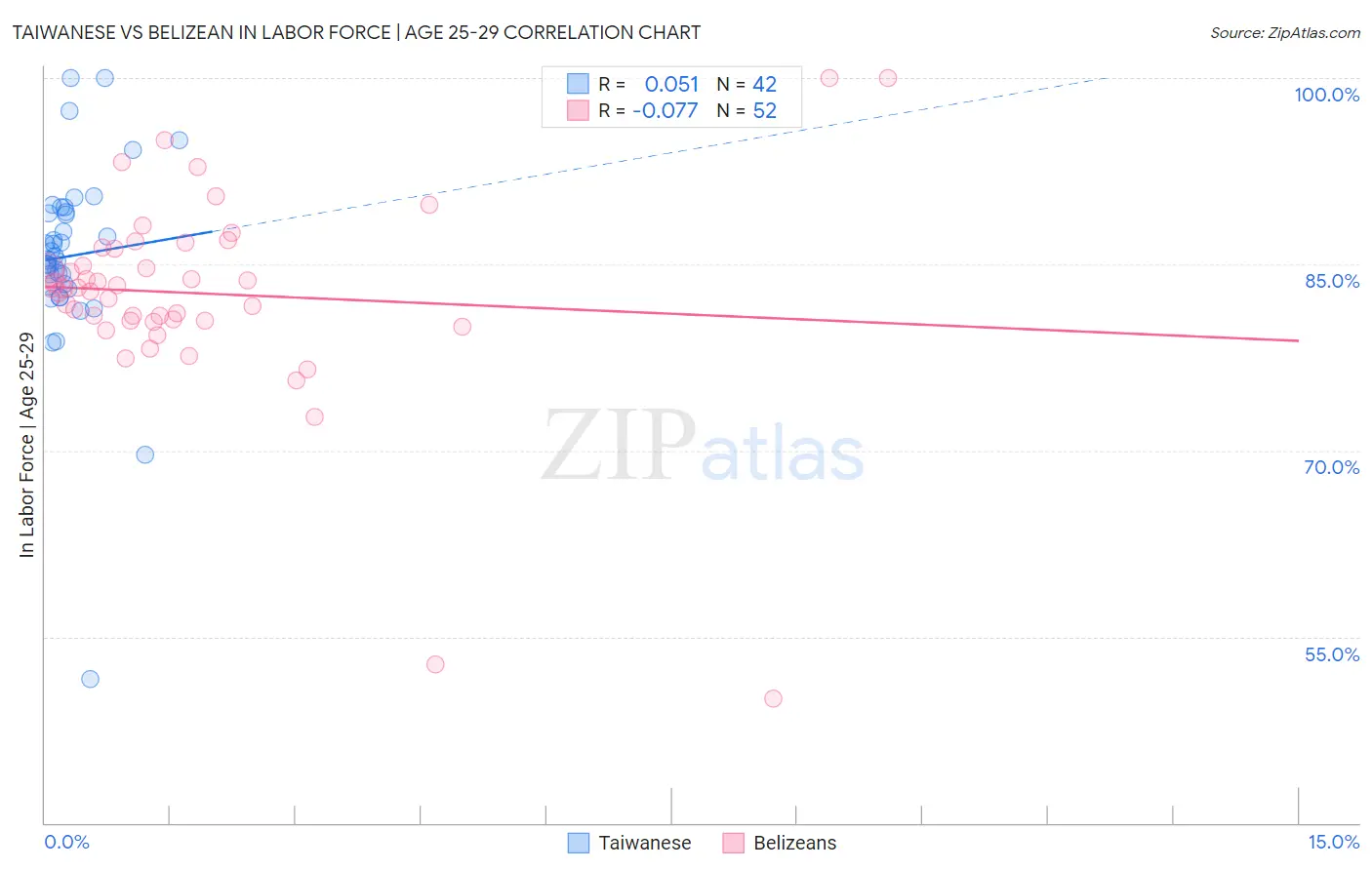 Taiwanese vs Belizean In Labor Force | Age 25-29