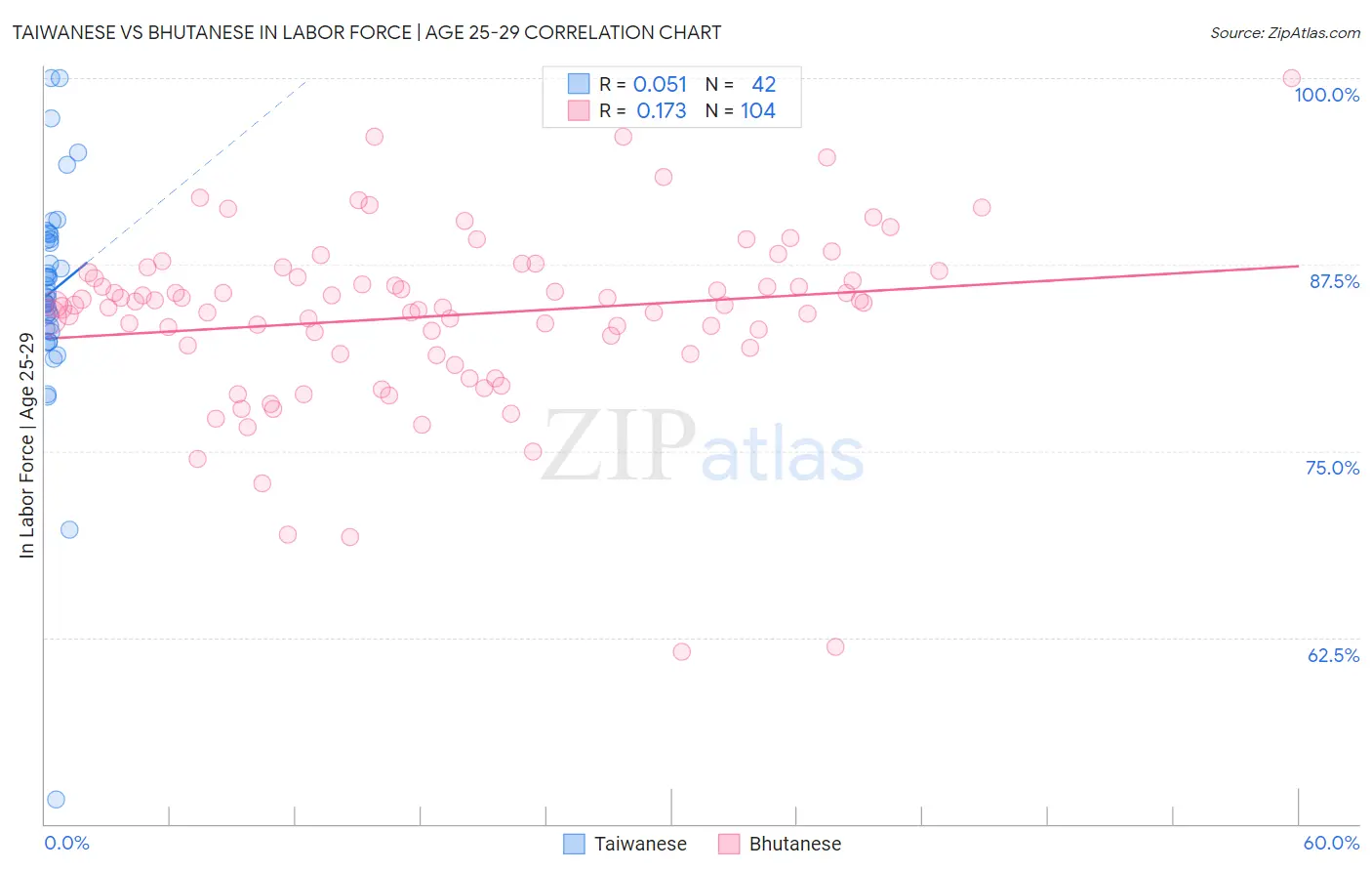 Taiwanese vs Bhutanese In Labor Force | Age 25-29