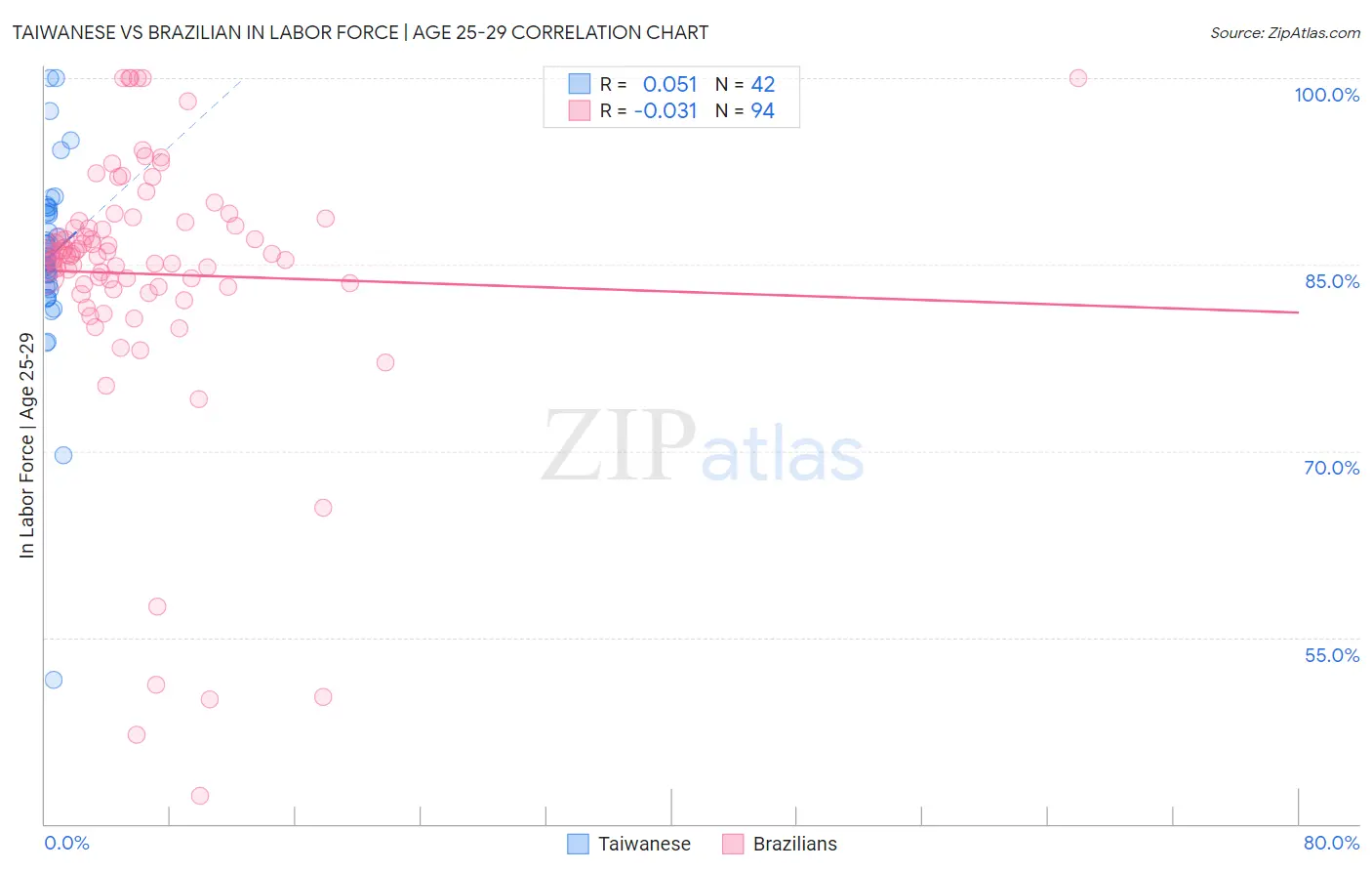 Taiwanese vs Brazilian In Labor Force | Age 25-29