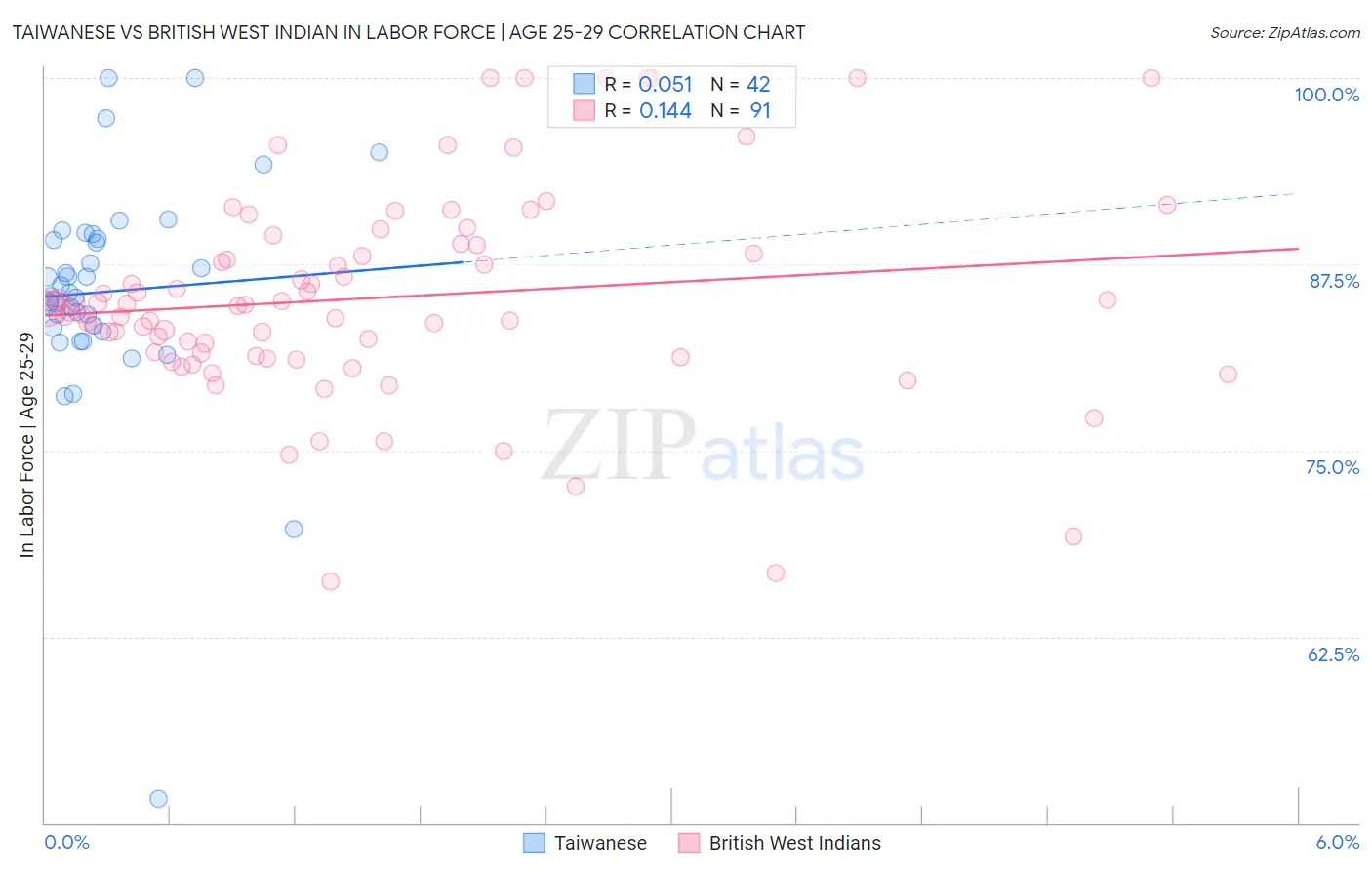 Taiwanese vs British West Indian In Labor Force | Age 25-29