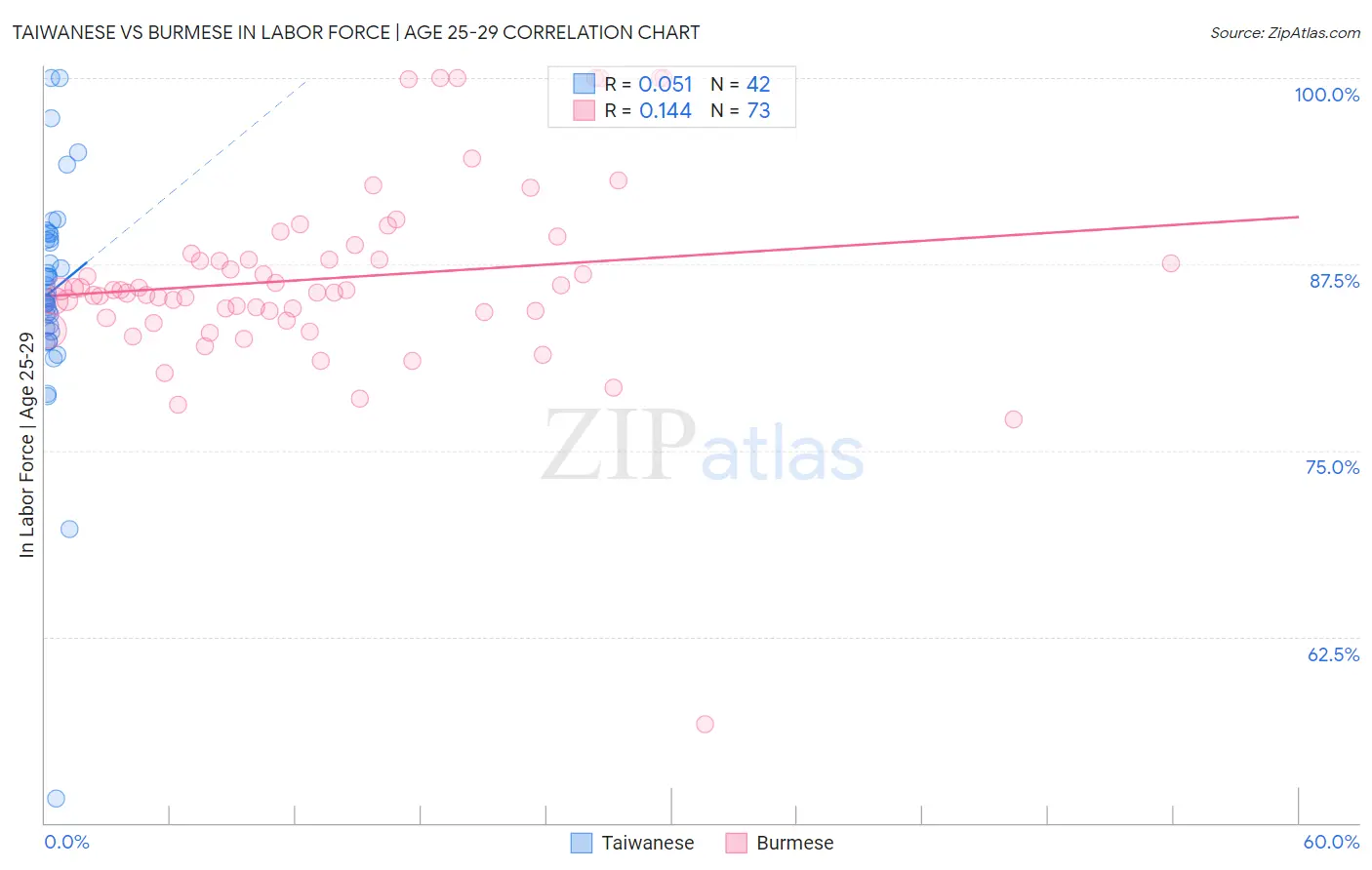 Taiwanese vs Burmese In Labor Force | Age 25-29