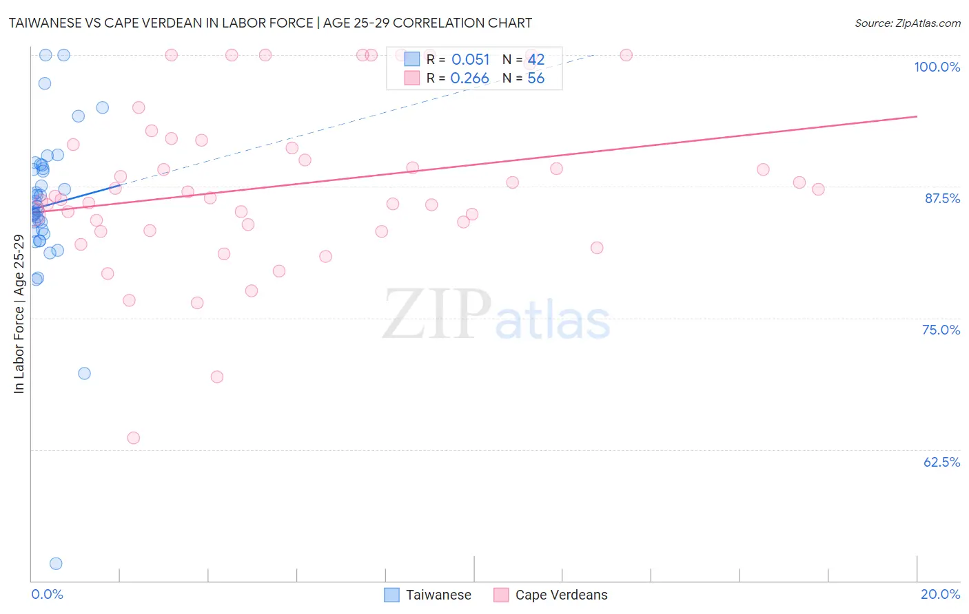 Taiwanese vs Cape Verdean In Labor Force | Age 25-29