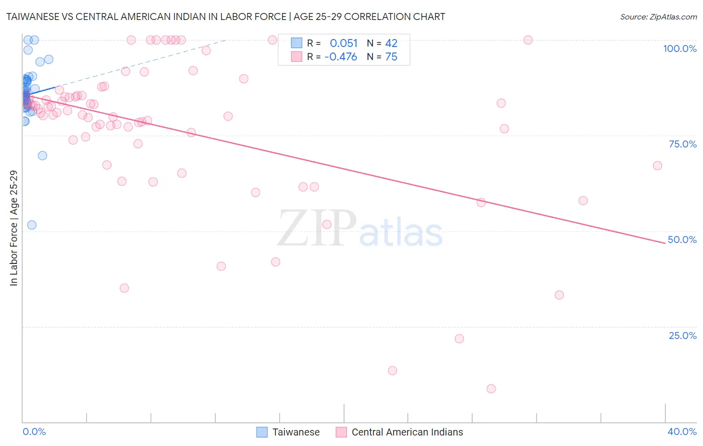 Taiwanese vs Central American Indian In Labor Force | Age 25-29