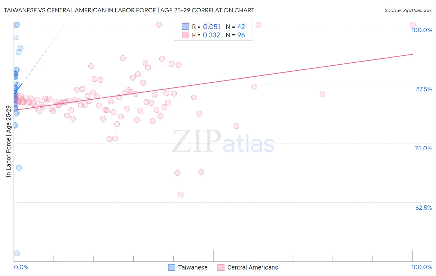 Taiwanese vs Central American In Labor Force | Age 25-29
