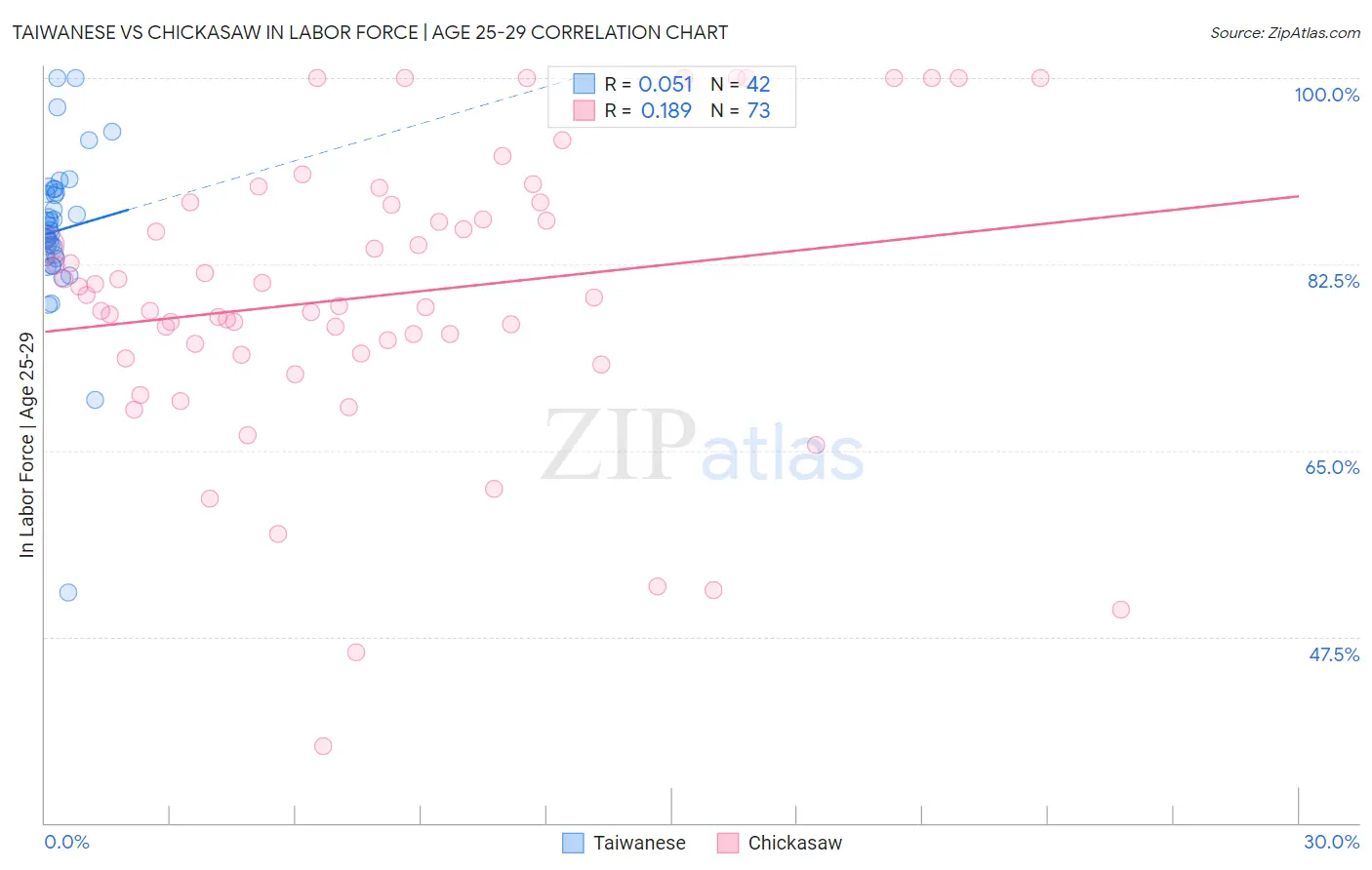 Taiwanese vs Chickasaw In Labor Force | Age 25-29