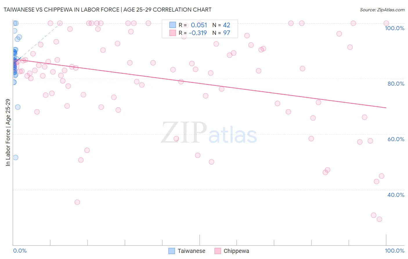 Taiwanese vs Chippewa In Labor Force | Age 25-29