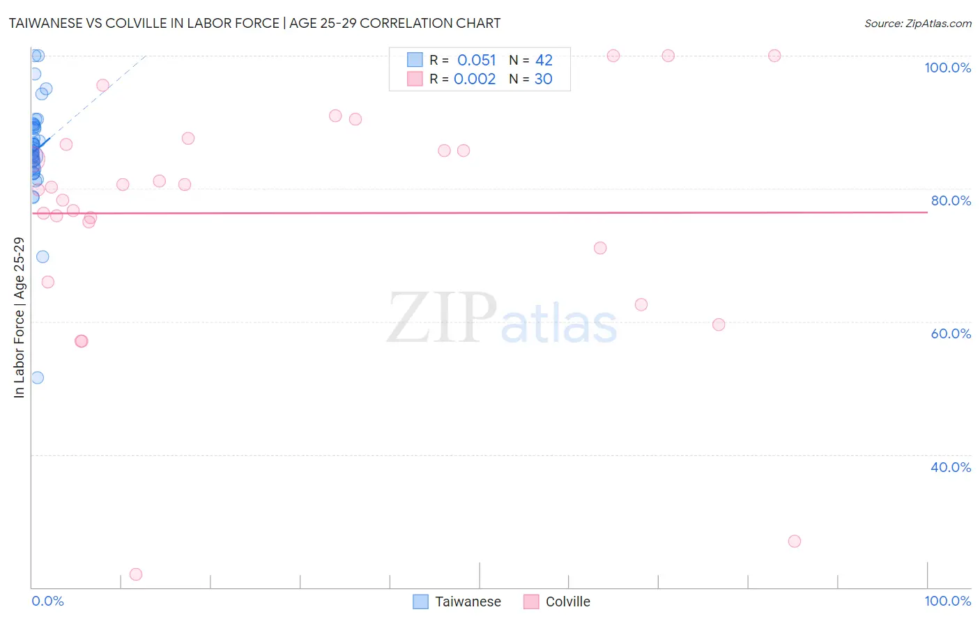 Taiwanese vs Colville In Labor Force | Age 25-29