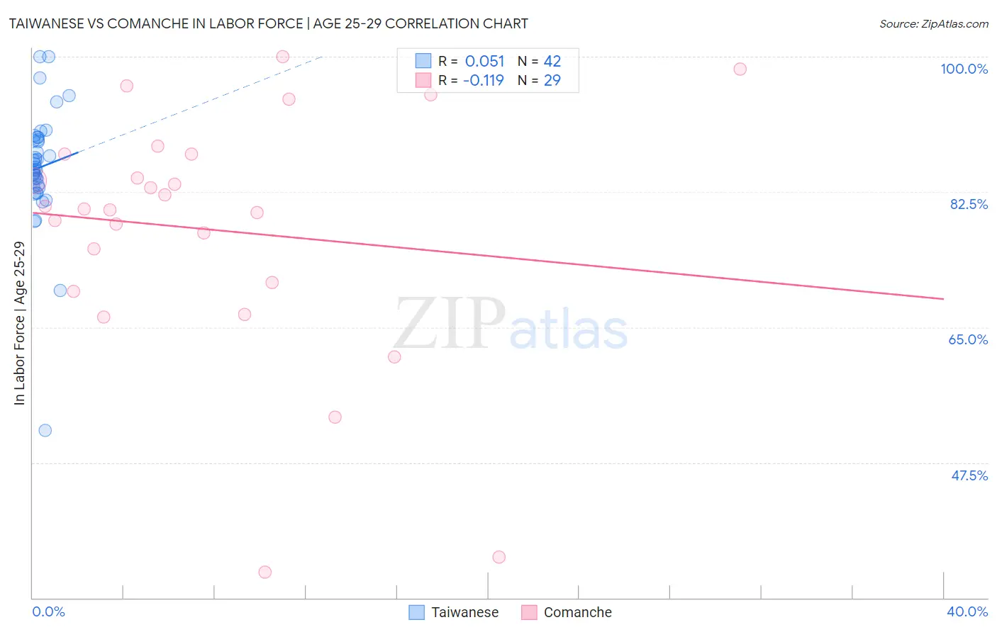 Taiwanese vs Comanche In Labor Force | Age 25-29