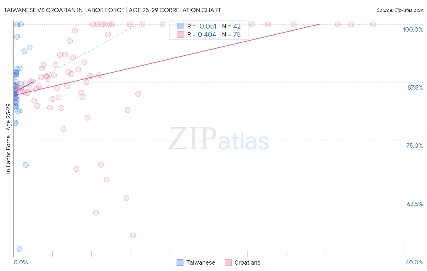 Taiwanese vs Croatian In Labor Force | Age 25-29