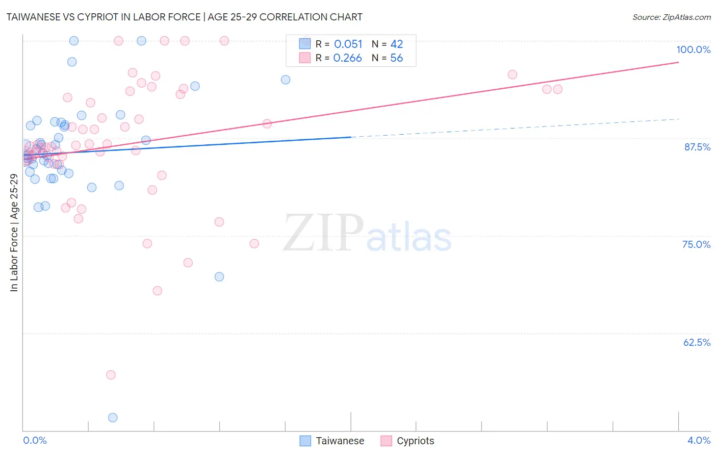 Taiwanese vs Cypriot In Labor Force | Age 25-29