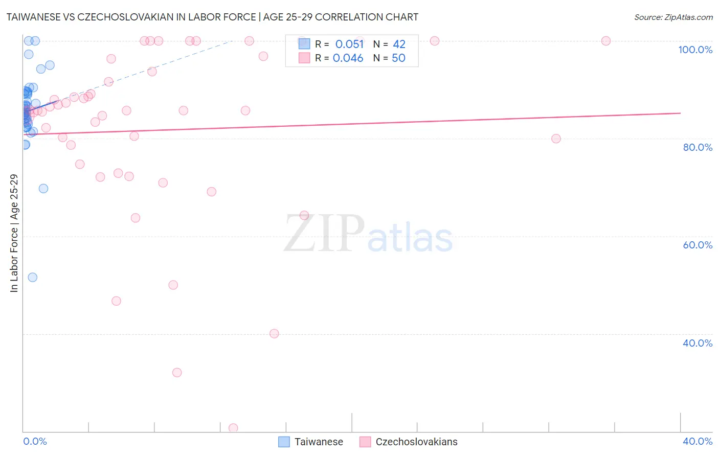Taiwanese vs Czechoslovakian In Labor Force | Age 25-29