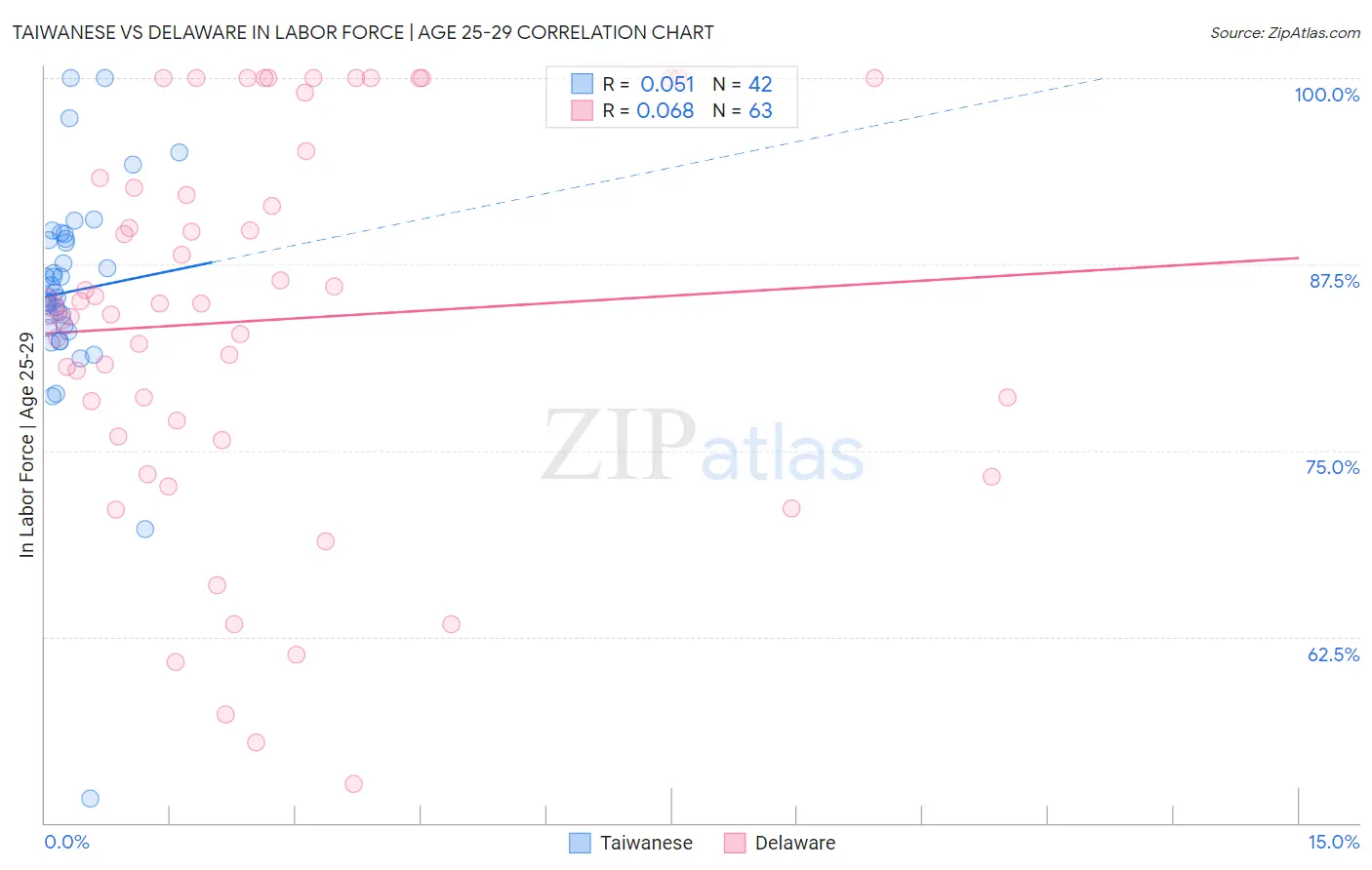 Taiwanese vs Delaware In Labor Force | Age 25-29